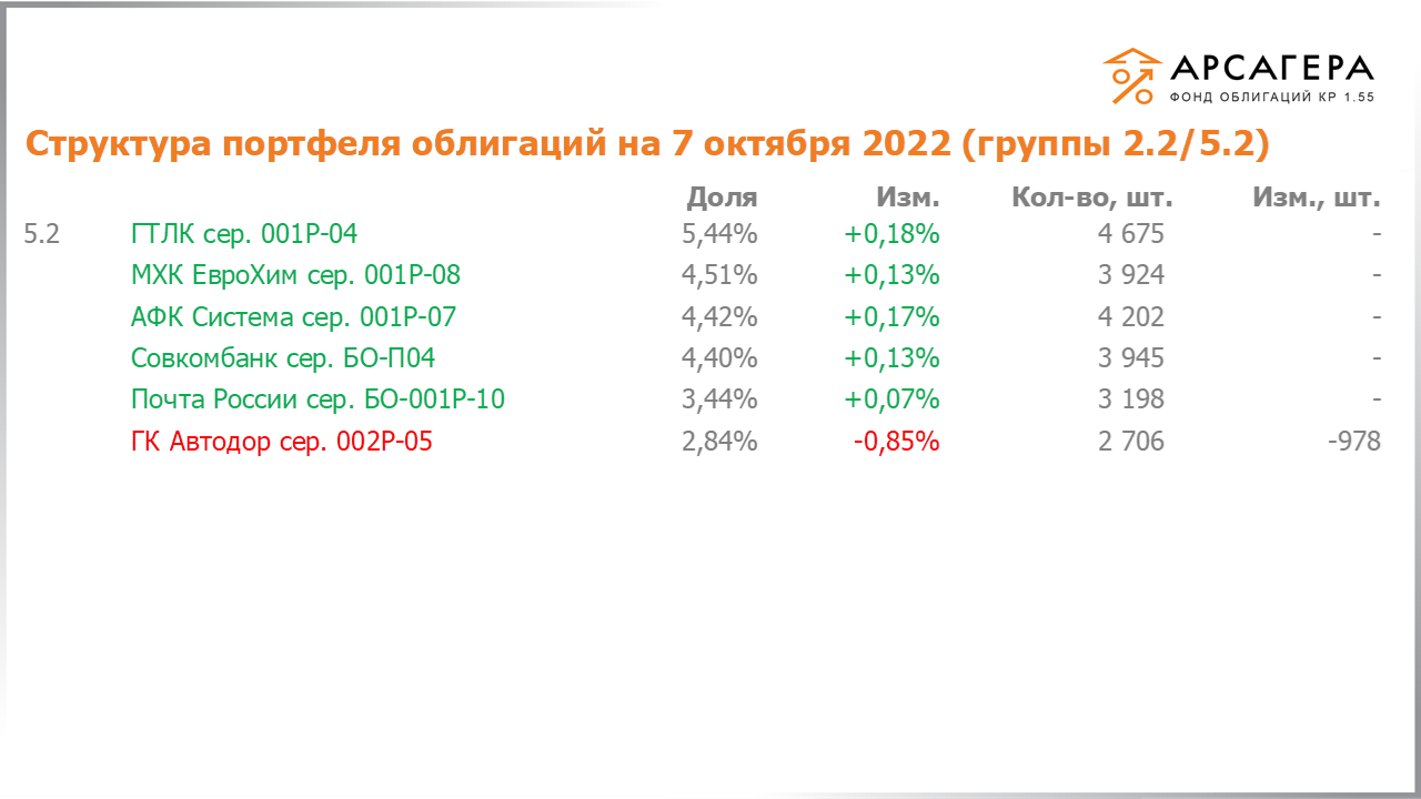 Изменение состава и структуры групп 2.2-5.2 портфеля «Арсагера – фонд облигаций КР 1.55» за период с 23.09.2022 по 07.10.2022