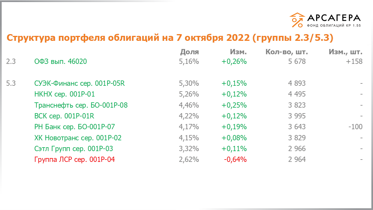 Изменение состава и структуры групп 2.3-5.3 портфеля «Арсагера – фонд облигаций КР 1.55» за период с 23.09.2022 по 07.10.2022