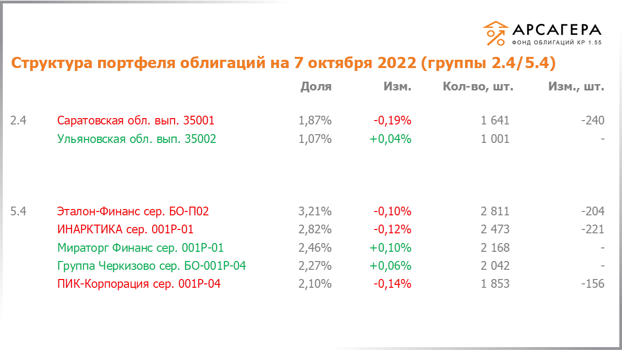 Изменение состава и структуры групп 2.4-5.4 портфеля «Арсагера – фонд облигаций КР 1.55» за период с 23.09.2022 по 07.10.2022