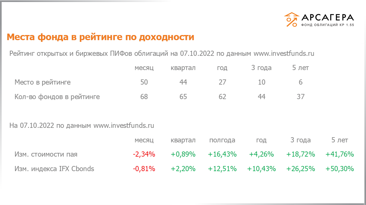 Место «Арсагера – фонд облигаций КР 1.55» в рейтинге открытых пифов облигаций, изменение стоимости пая за разные периоды на 07.10.2022
