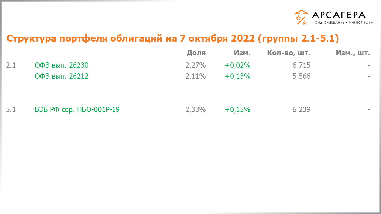 Изменение состава и структуры групп 2.1-5.1 портфеля фонда «Арсагера – фонд смешанных инвестиций» с 23.09.2022 по 07.10.2022