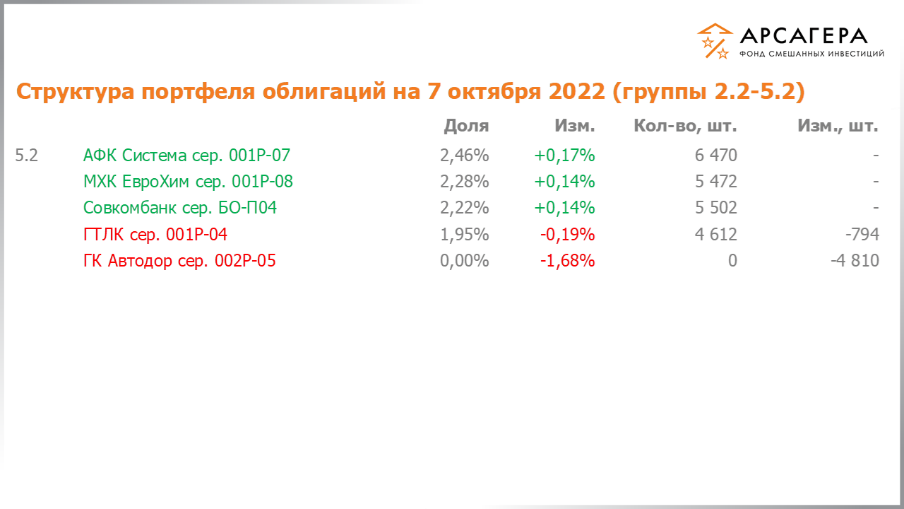 Изменение состава и структуры групп 2.2-5.2 портфеля фонда «Арсагера – фонд смешанных инвестиций» с 23.09.2022 по 07.10.2022
