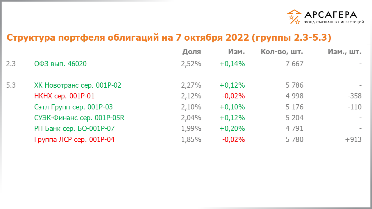 Изменение состава и структуры групп 2.3-5.3 портфеля фонда «Арсагера – фонд смешанных инвестиций» с 23.09.2022 по 07.10.2022