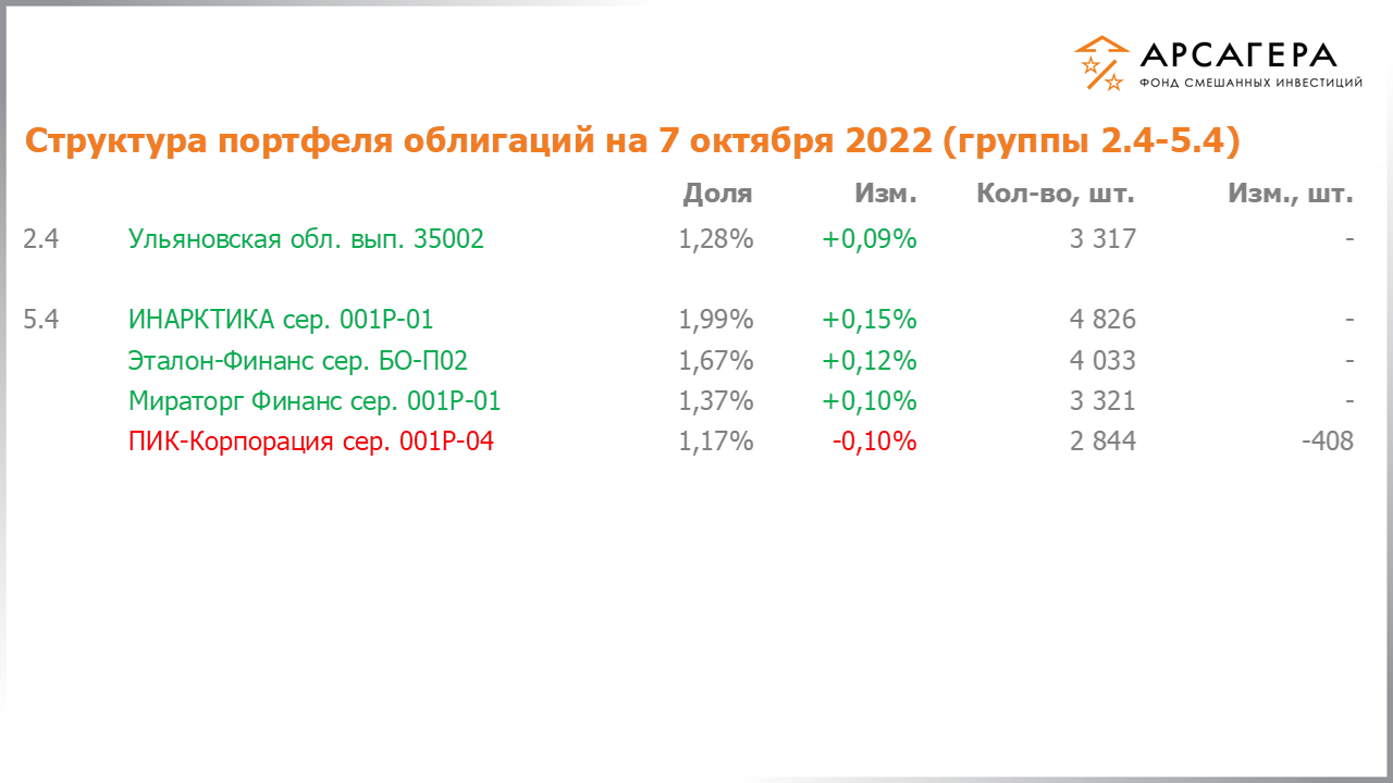 Изменение состава и структуры групп 2.4-5.4 портфеля фонда «Арсагера – фонд смешанных инвестиций» с 23.09.2022 по 07.10.2022