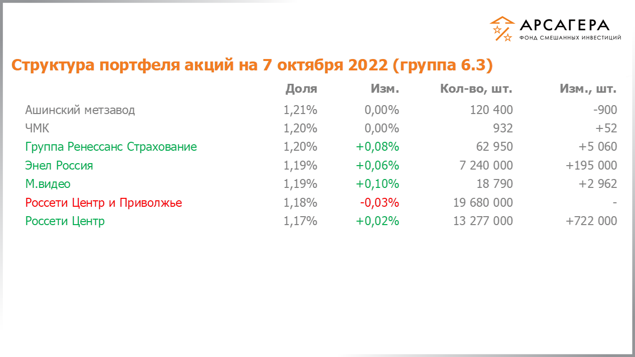 Изменение состава и структуры группы 6.2 портфеля фонда «Арсагера – фонд смешанных инвестиций» c 23.09.2022 по 07.10.2022