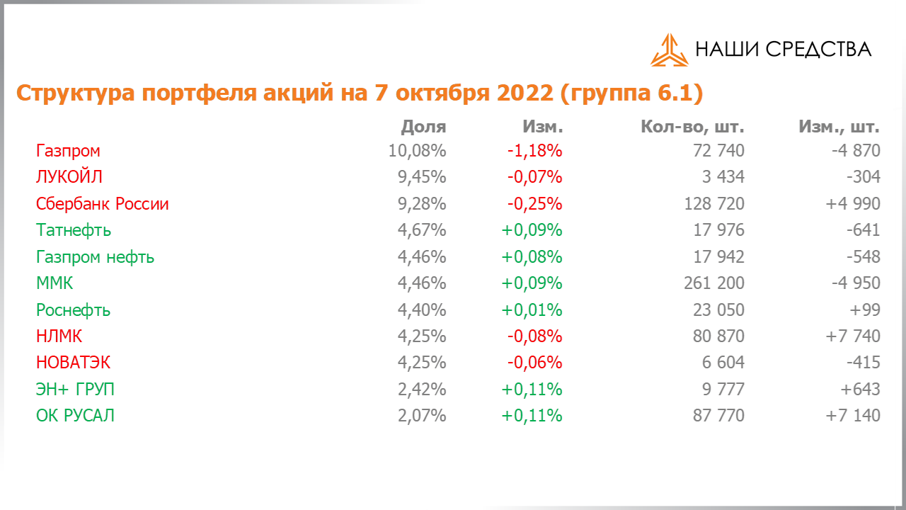 Изменение состава и структуры группы 6.1. портфеля УК «Арсагера» с 23.09.2022 по 07.10.2022