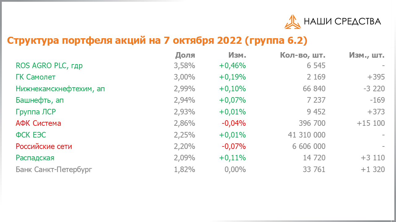 Изменение состава и структуры группы 6.2 портфеля УК «Арсагера» с 23.09.2022 по 07.10.2022