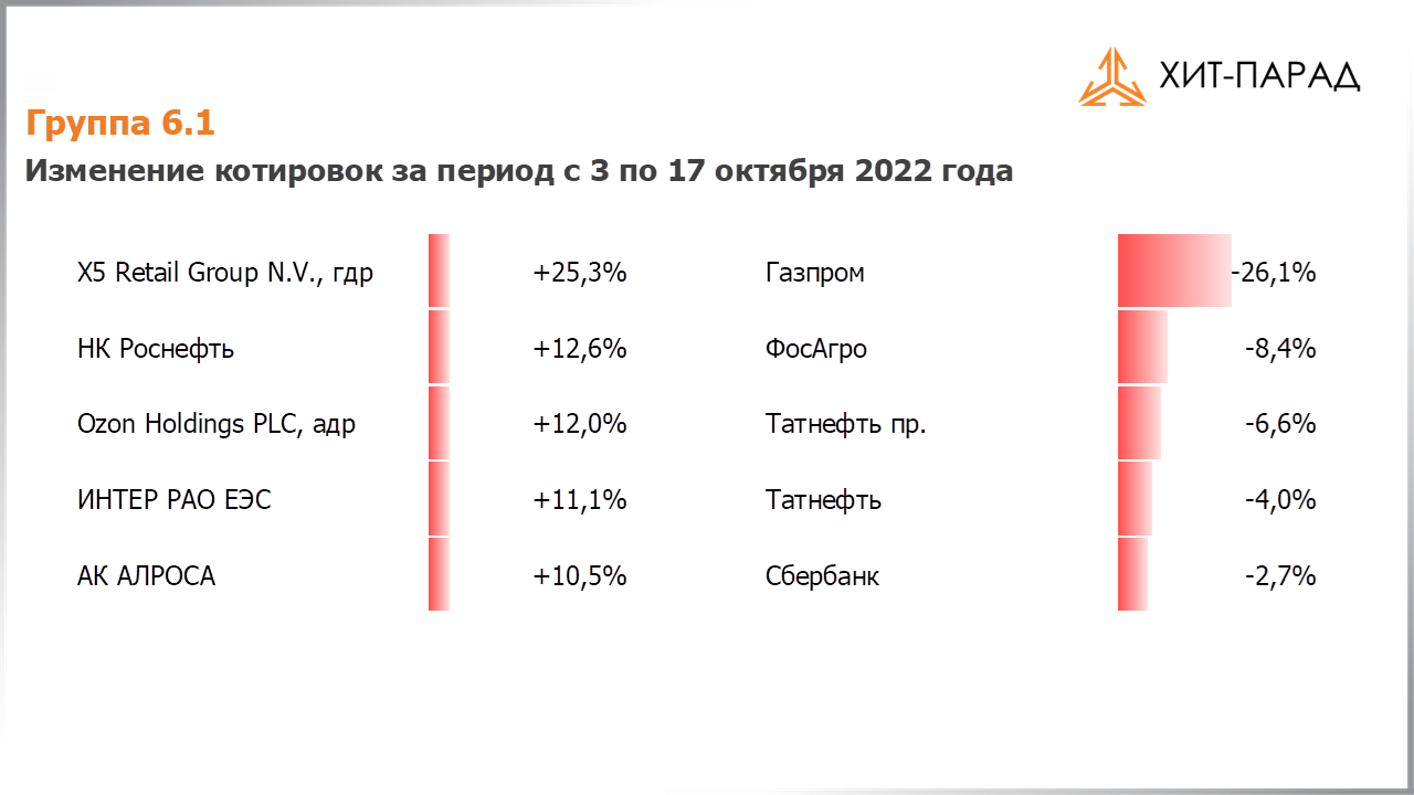 Таблица с изменениями котировок акций группы 6.1 за период с 03.10.2022 по 17.10.2022