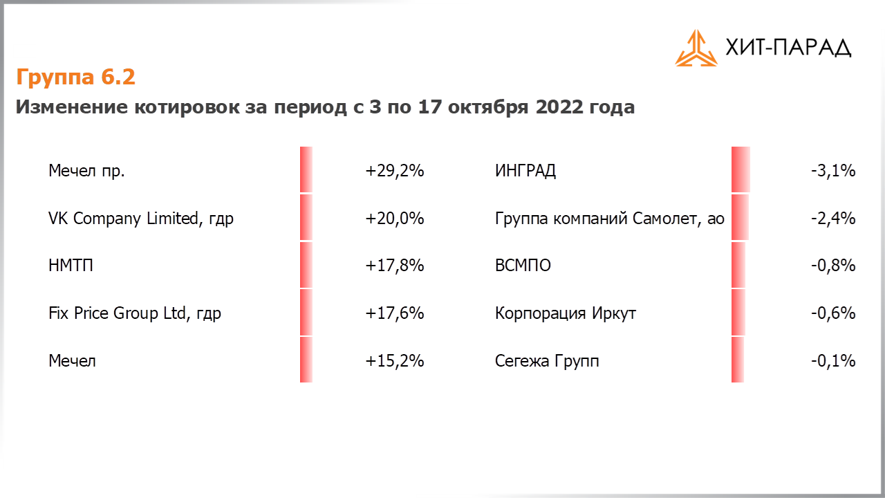 Таблица с изменениями котировок акций группы 6.2 за период с 03.10.2022 по 17.10.2022