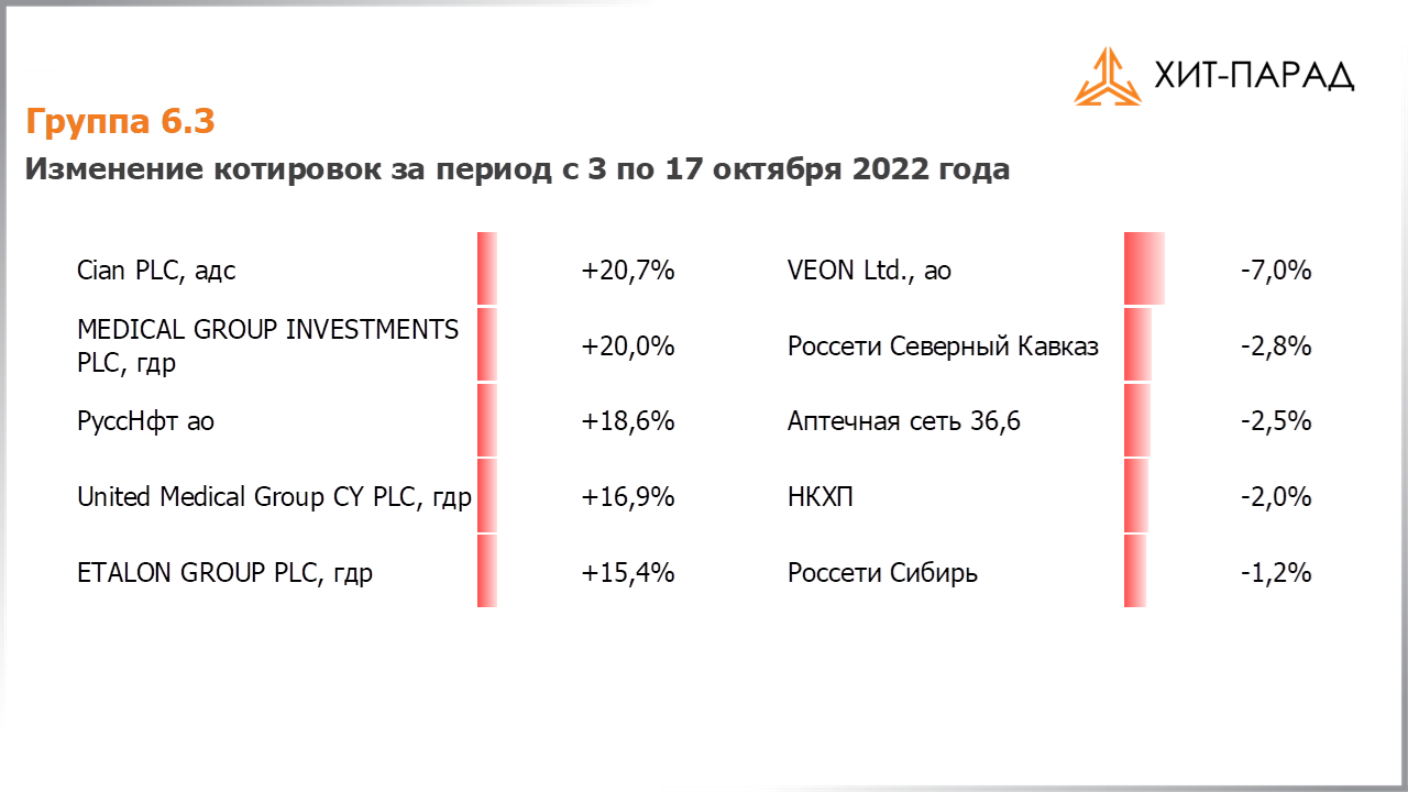 Таблица с изменениями котировок акций группы 6.3 за период с 03.10.2022 по 17.10.2022