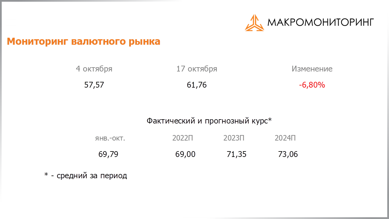 Изменение стоимости валюты с 04.10.2022 по 18.10.2022, прогноз стоимости от Арсагеры
