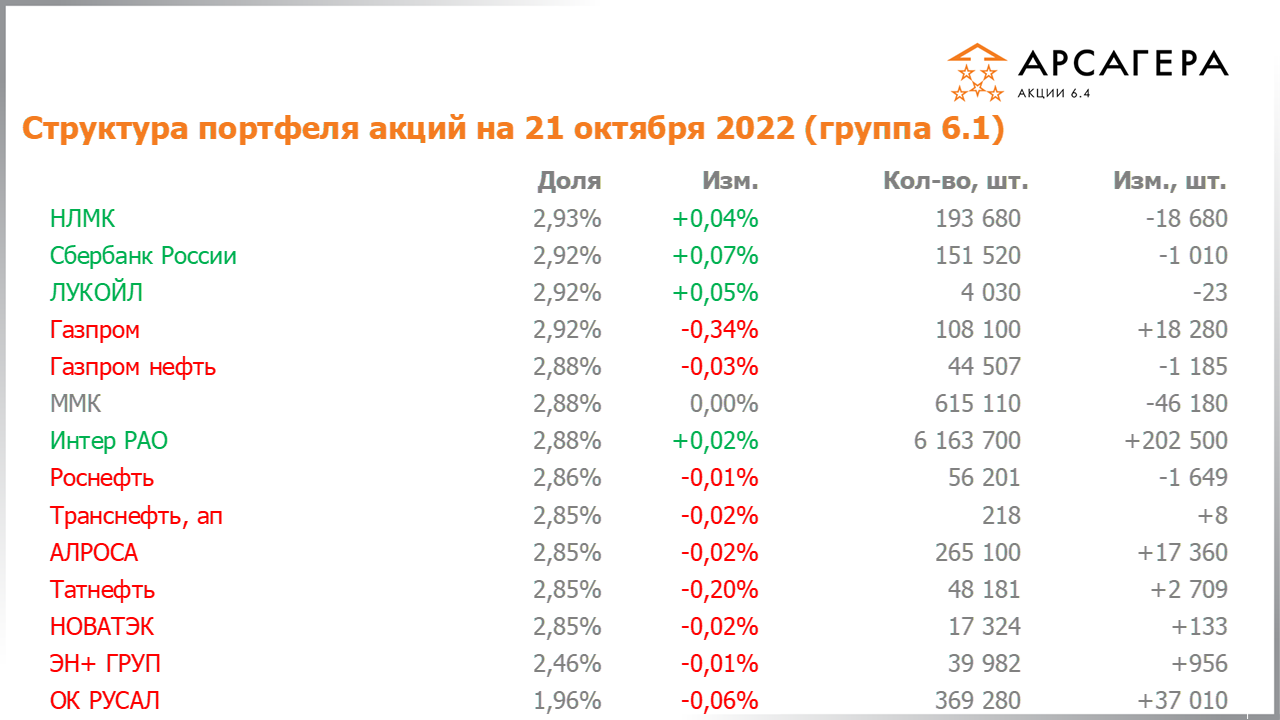 Изменение состава и структуры группы 6.1 портфеля фонда Арсагера – акции 6.4 с 07.10.2022 по 21.10.2022