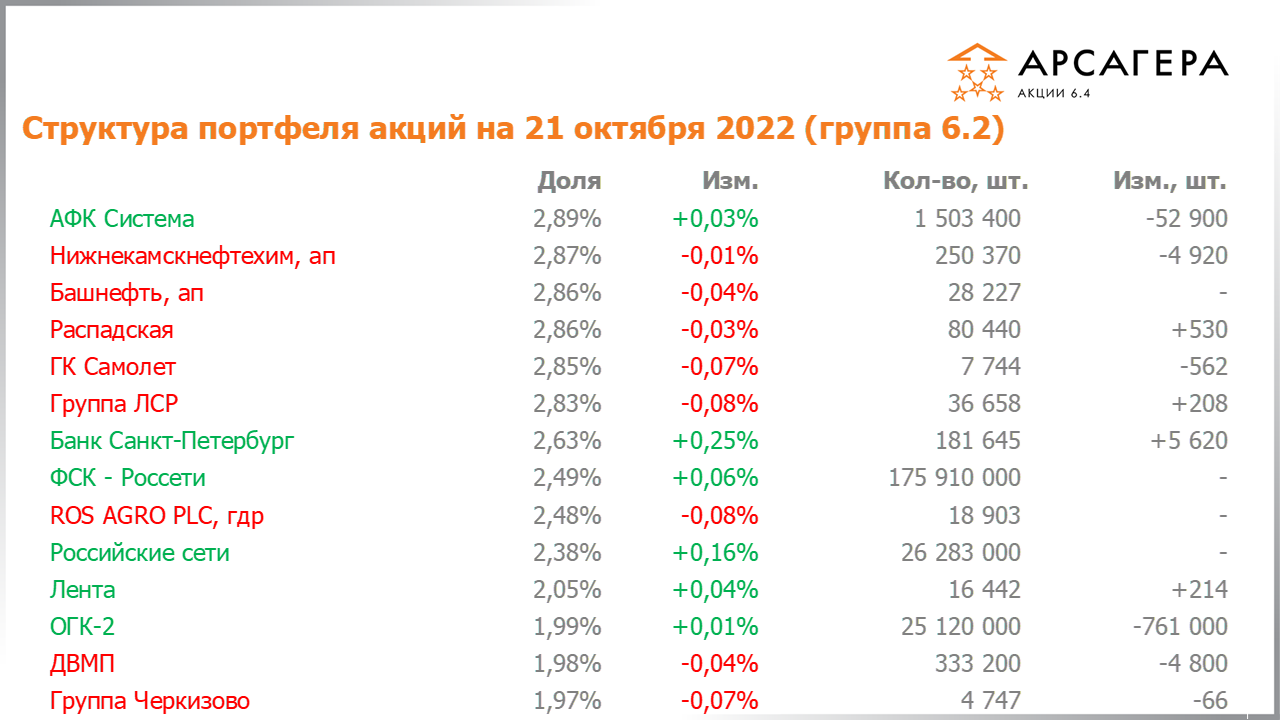 Изменение состава и структуры группы 6.2 портфеля фонда Арсагера – акции 6.4 с 07.10.2022 по 21.10.2022