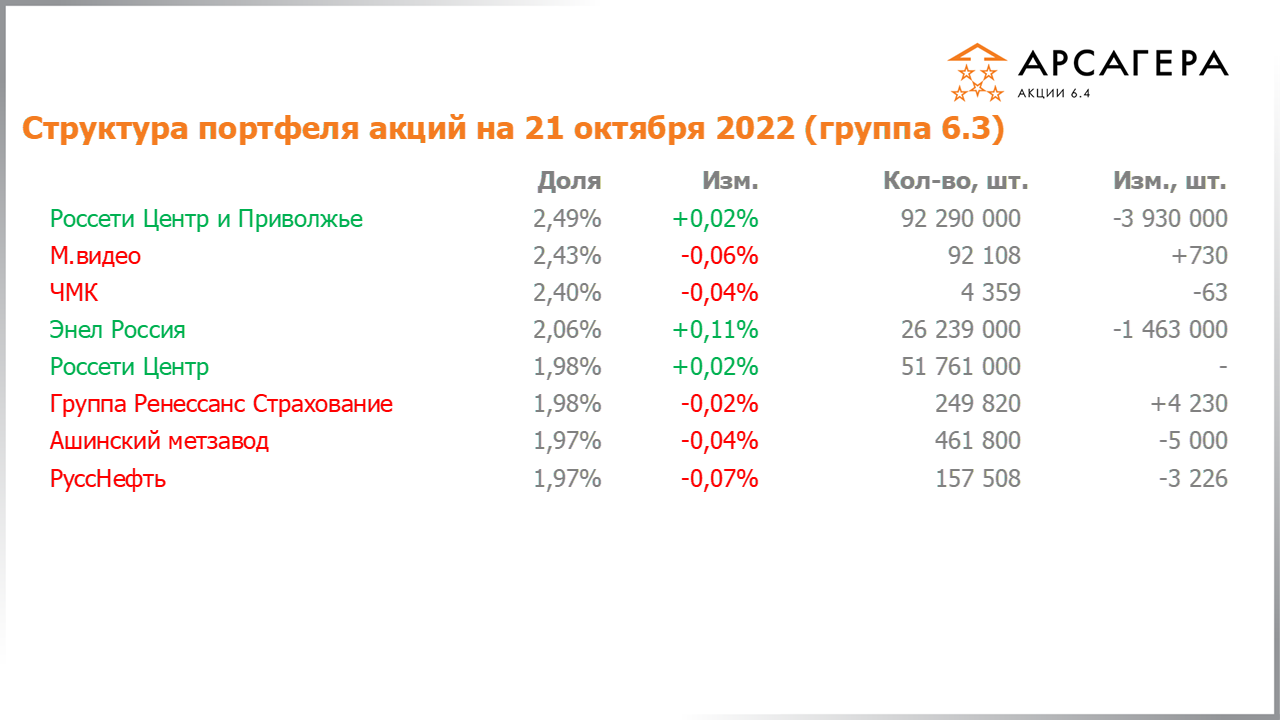Изменение состава и структуры группы 6.3 портфеля фонда Арсагера – акции 6.4 с 07.10.2022 по 21.10.2022