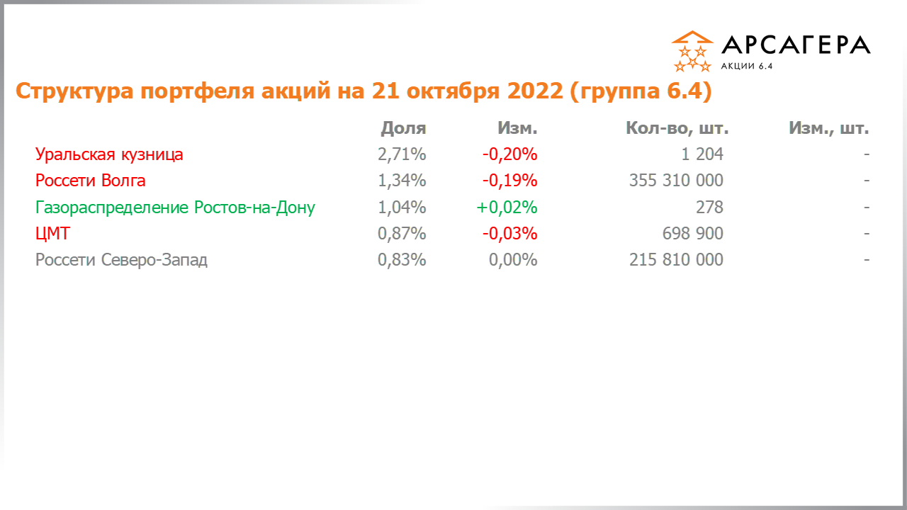 Изменение состава и структуры группы 6.4 портфеля фонда Арсагера – акции 6.4 с 07.10.2022 по 21.10.2022