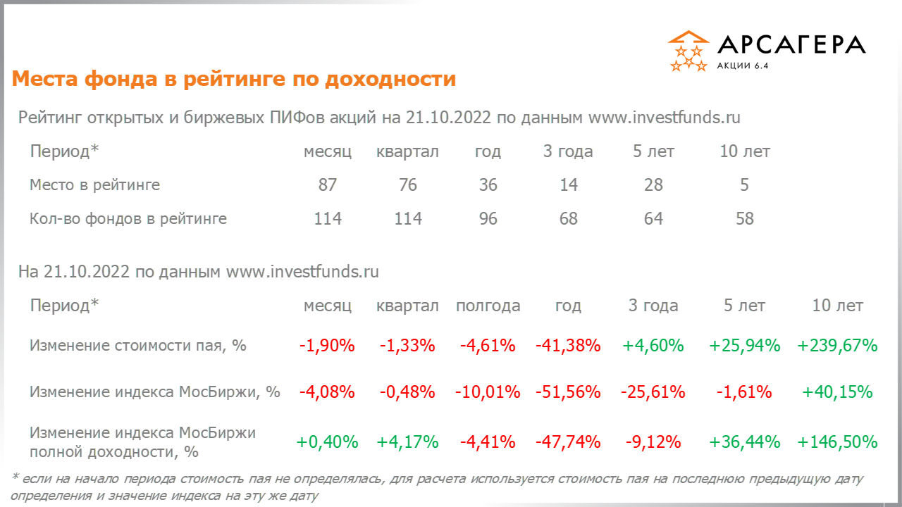 Фундаментальные показатели портфеля фонда Арсагера – акции 6.4 на 21.10.2022: P/E P/BV ROE