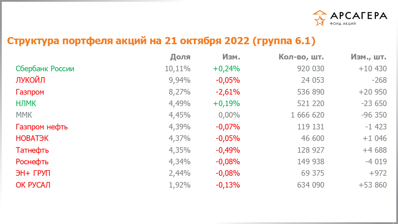 Изменение состава и структуры группы 6.1 портфеля фонда «Арсагера – фонд акций» за период с 07.10.2022 по 21.10.2022