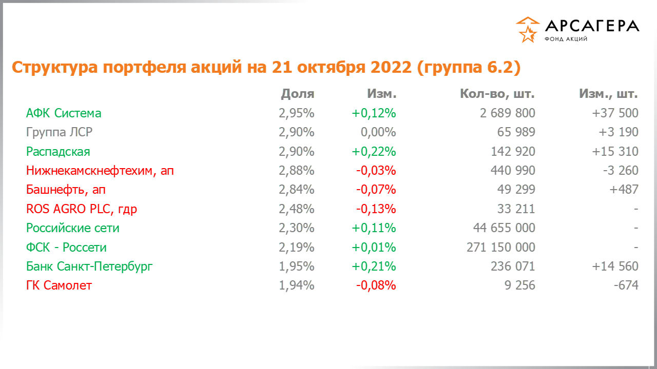 Изменение состава и структуры группы 6.2 портфеля фонда «Арсагера – фонд акций» за период с 07.10.2022 по 21.10.2022