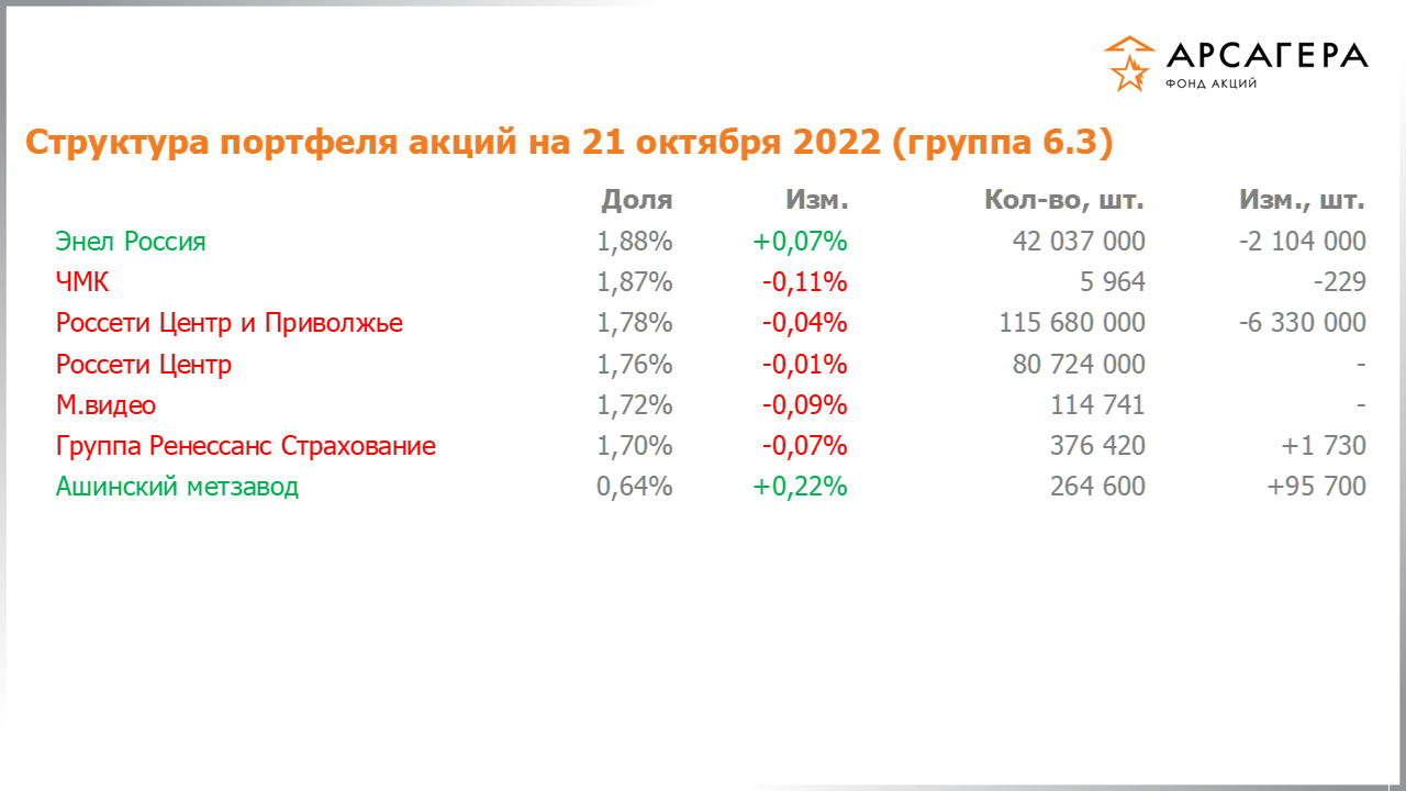 Изменение состава и структуры группы 6.3 портфеля фонда «Арсагера – фонд акций» за период с 07.10.2022 по 21.10.2022