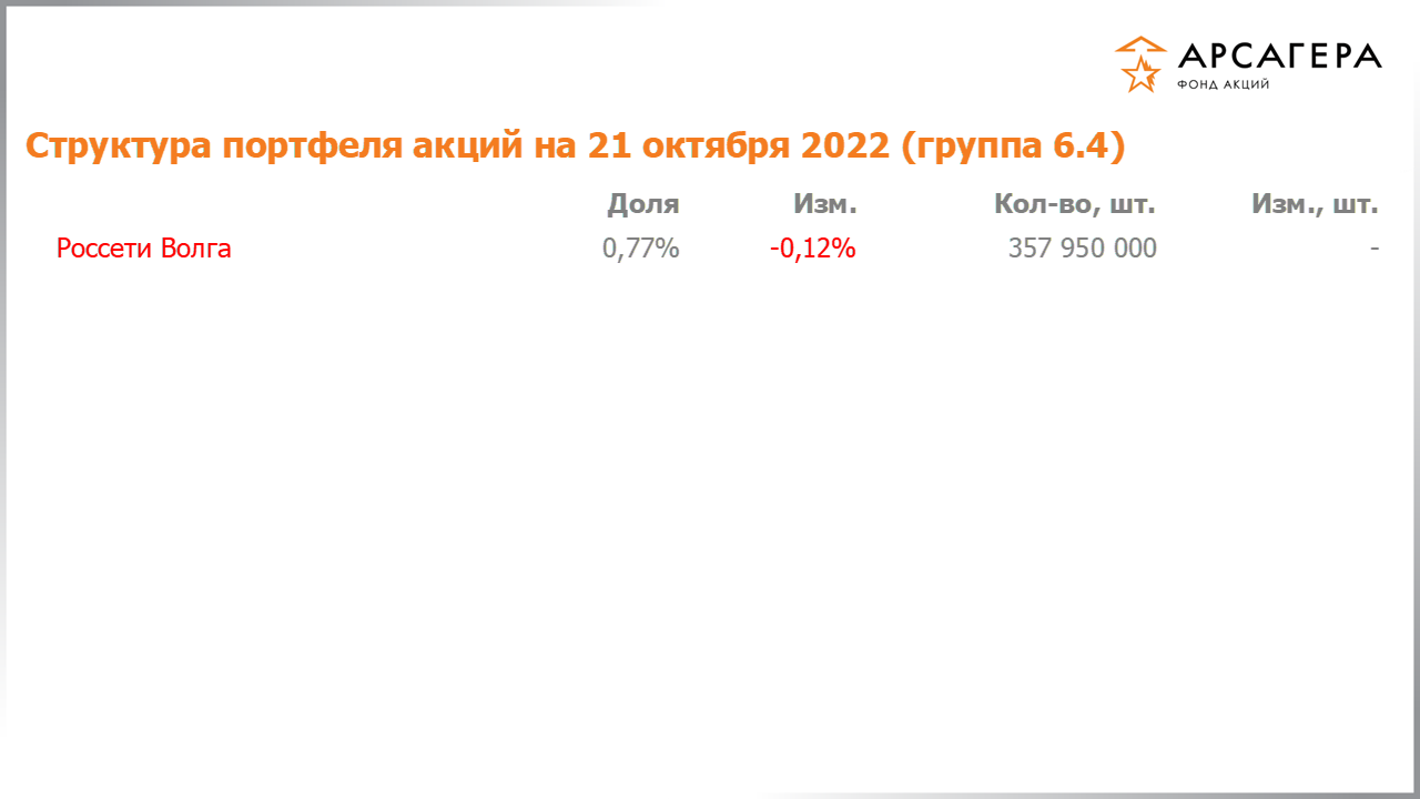 Изменение состава и структуры группы 6.4 портфеля фонда «Арсагера – фонд акций» за период с 07.10.2022 по 21.10.2022
