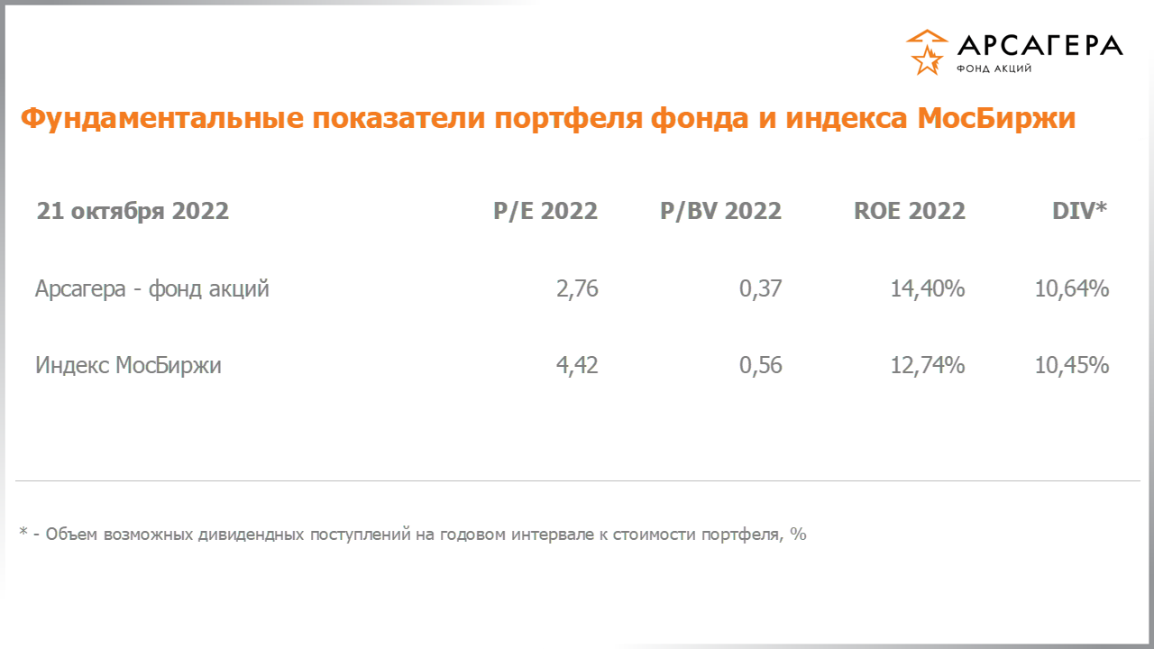 Фундаментальные показатели портфеля фонда «Арсагера – фонд акций» на 21.10.2022: P/E P/BV ROE