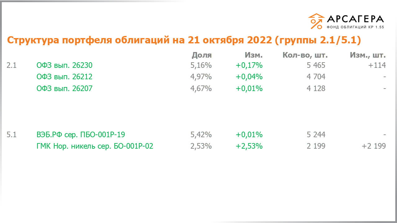 Изменение состава и структуры групп 2.1-5.1 портфеля «Арсагера – фонд облигаций КР 1.55» с 07.10.2022 по 21.10.2022