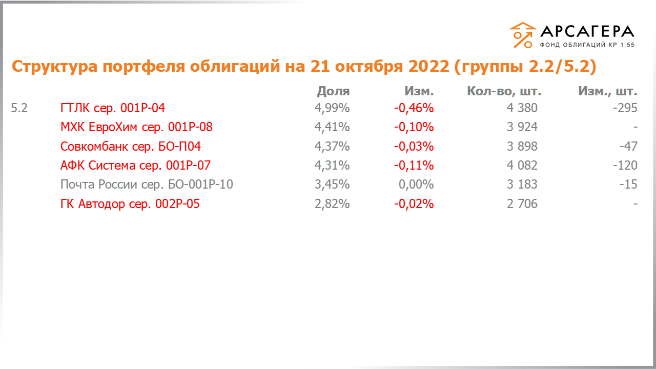 Изменение состава и структуры групп 2.2-5.2 портфеля «Арсагера – фонд облигаций КР 1.55» за период с 07.10.2022 по 21.10.2022
