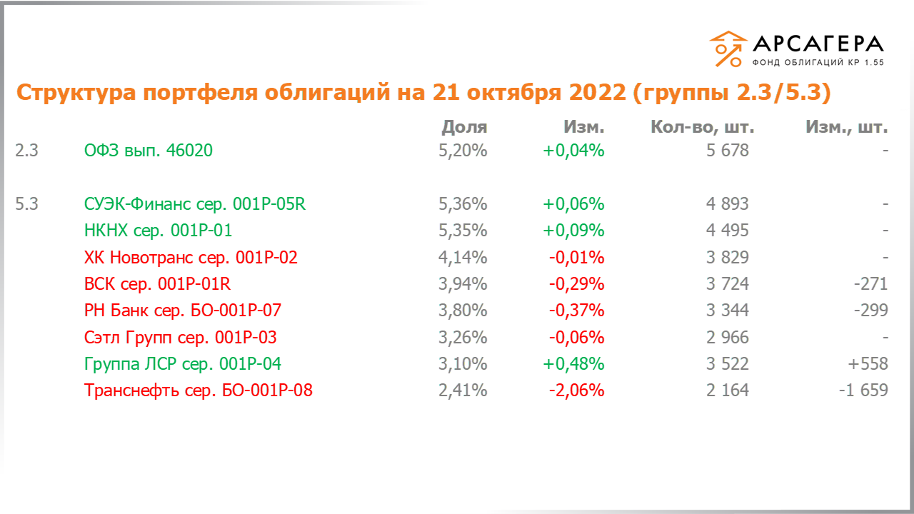 Изменение состава и структуры групп 2.3-5.3 портфеля «Арсагера – фонд облигаций КР 1.55» за период с 07.10.2022 по 21.10.2022
