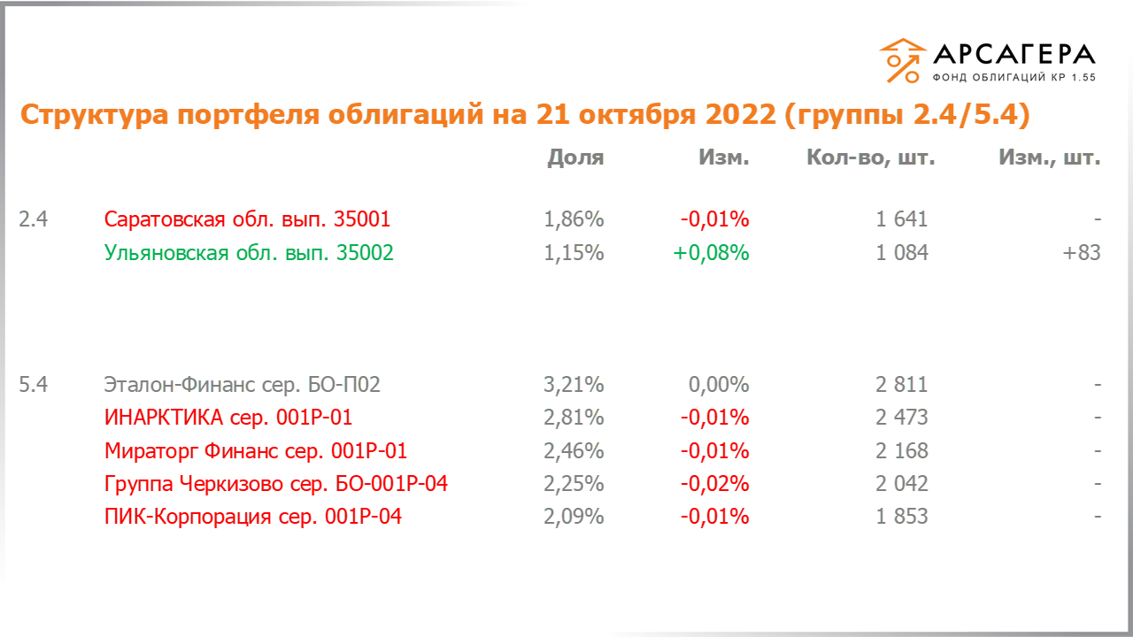 Изменение состава и структуры групп 2.4-5.4 портфеля «Арсагера – фонд облигаций КР 1.55» за период с 07.10.2022 по 21.10.2022