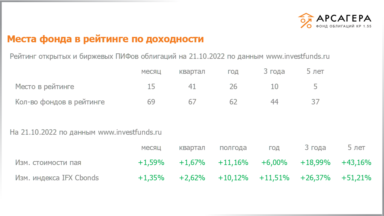 Место «Арсагера – фонд облигаций КР 1.55» в рейтинге открытых пифов облигаций, изменение стоимости пая за разные периоды на 21.10.2022