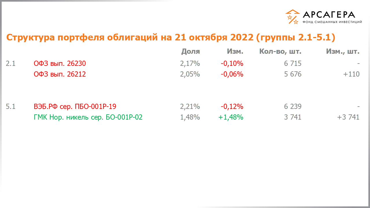 Изменение состава и структуры групп 2.1-5.1 портфеля фонда «Арсагера – фонд смешанных инвестиций» с 07.10.2022 по 21.10.2022