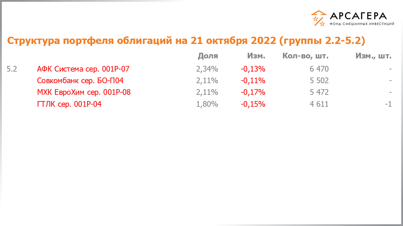 Изменение состава и структуры групп 2.2-5.2 портфеля фонда «Арсагера – фонд смешанных инвестиций» с 07.10.2022 по 21.10.2022