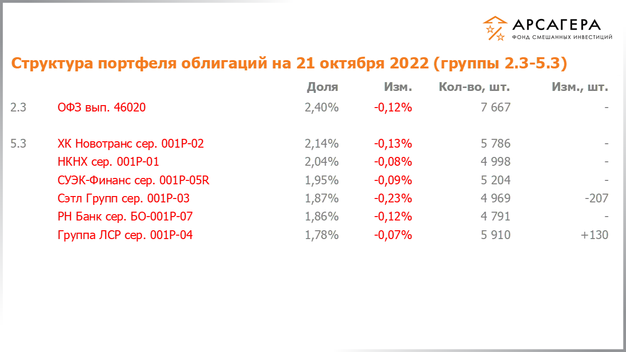 Изменение состава и структуры групп 2.3-5.3 портфеля фонда «Арсагера – фонд смешанных инвестиций» с 07.10.2022 по 21.10.2022