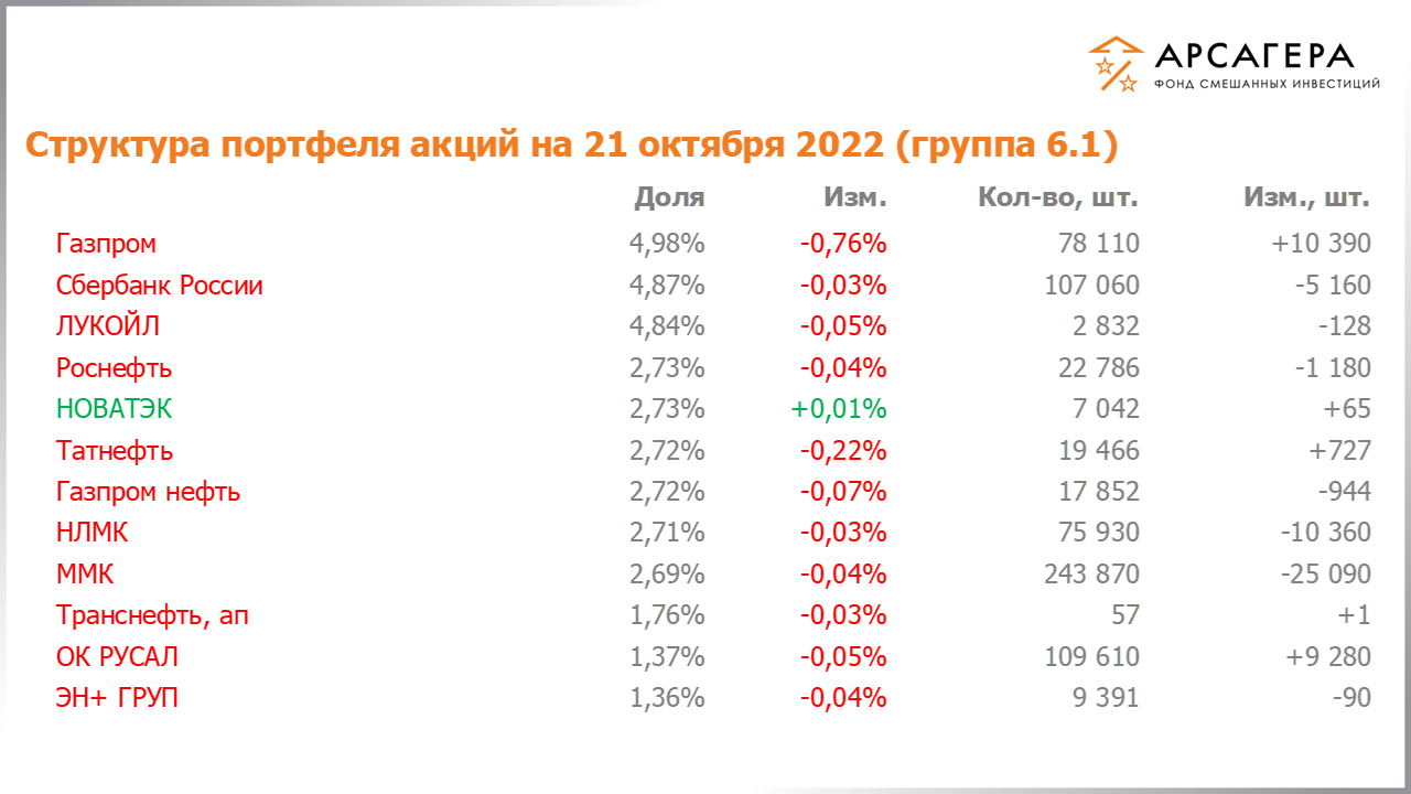 Изменение состава и структуры групп 2.6-5.6 портфеля фонда «Арсагера – фонд смешанных инвестиций» с 07.10.2022 по 21.10.2022