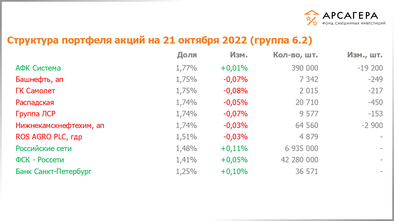 Изменение состава и структуры группы 6.1 портфеля фонда «Арсагера – фонд смешанных инвестиций» c 07.10.2022 по 21.10.2022