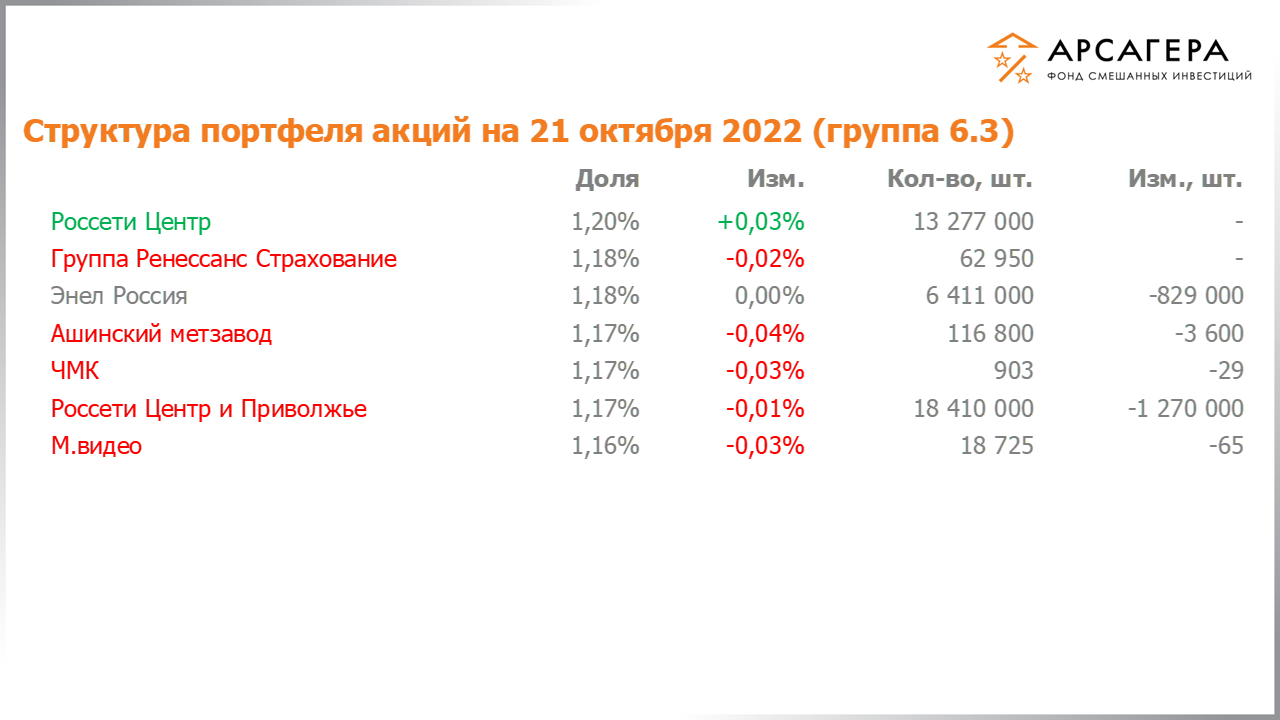 Изменение состава и структуры группы 6.2 портфеля фонда «Арсагера – фонд смешанных инвестиций» c 07.10.2022 по 21.10.2022
