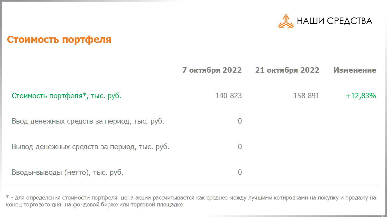 Изменение стоимости портфеля собственных УК «Арсагера» c 07.10.2022 по 21.10.2022