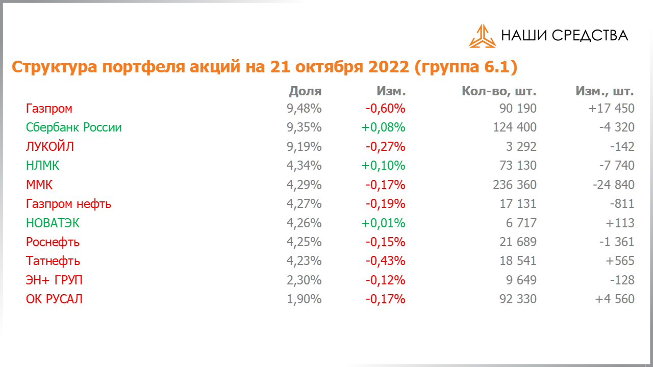 Изменение состава и структуры группы 6.1. портфеля УК «Арсагера» с 07.10.2022 по 21.10.2022
