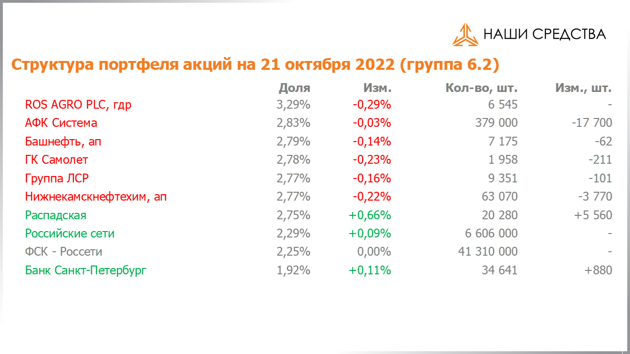 Изменение состава и структуры группы 6.2 портфеля УК «Арсагера» с 07.10.2022 по 21.10.2022