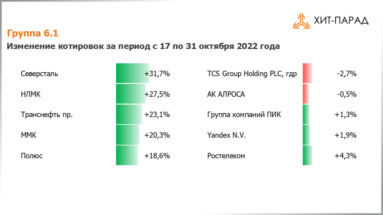 Таблица с изменениями котировок акций группы 6.1 за период с 17.10.2022 по 31.10.2022