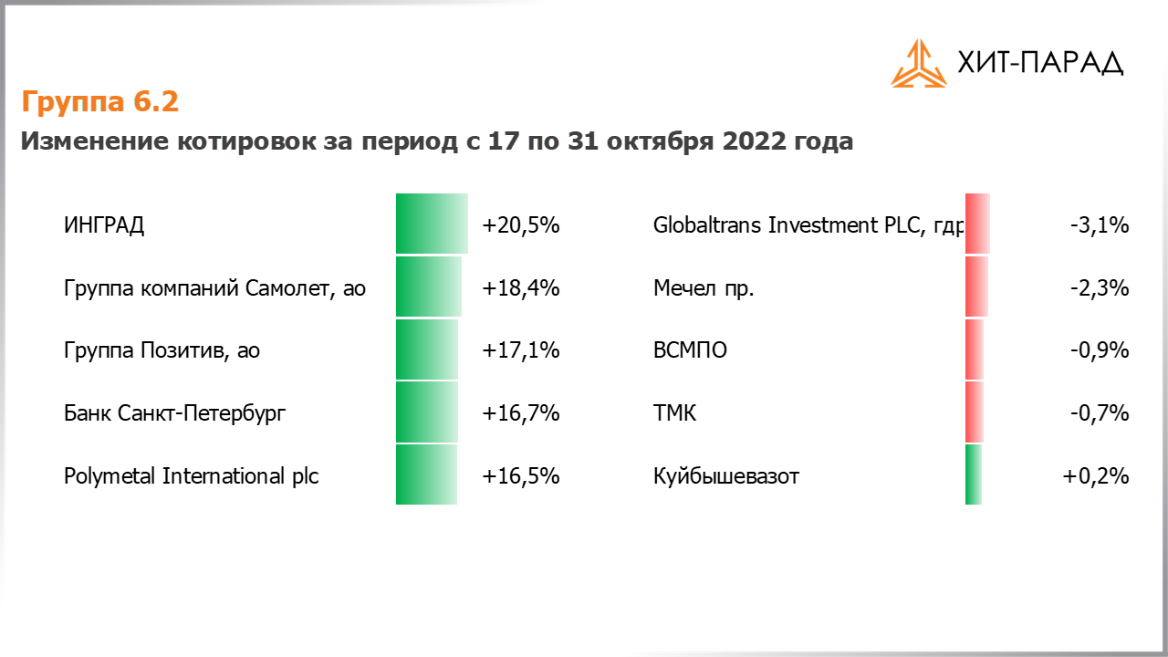 Таблица с изменениями котировок акций группы 6.2 за период с 17.10.2022 по 31.10.2022