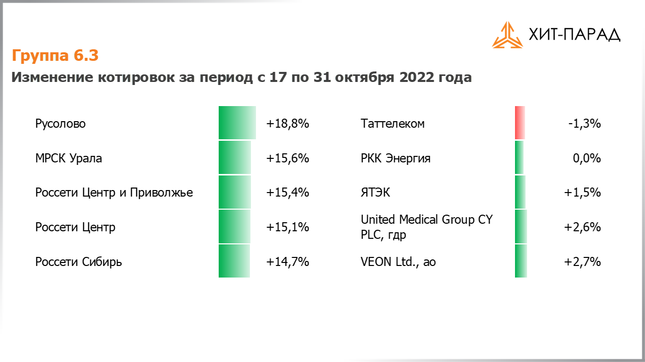 Таблица с изменениями котировок акций группы 6.3 за период с 17.10.2022 по 31.10.2022