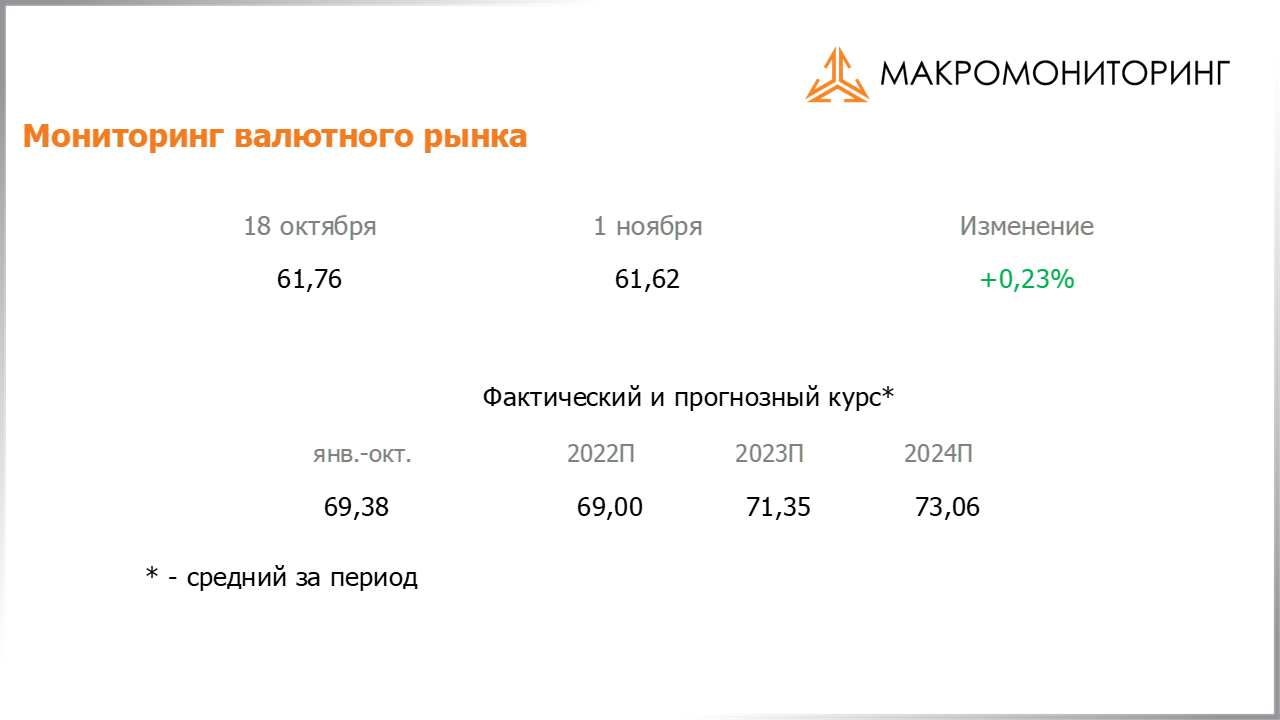 Изменение стоимости валюты с 18.10.2022 по 01.11.2022, прогноз стоимости от Арсагеры