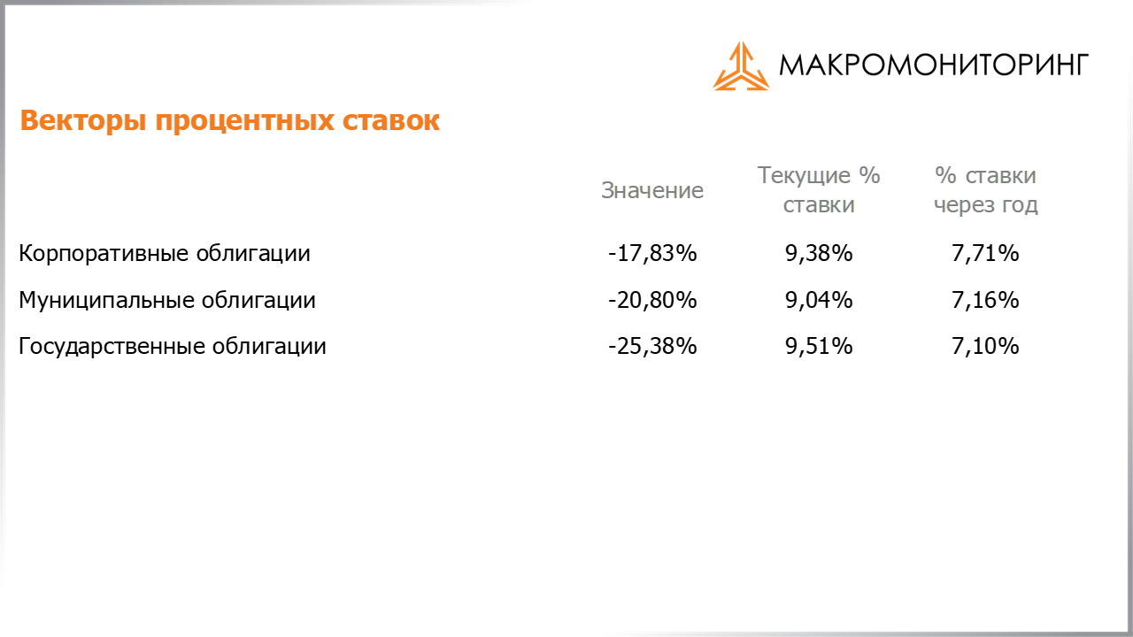Изменения процентных ставок на корпоративные, муниципальные, государственные облигации с 18.10.2022 по 01.11.2022
