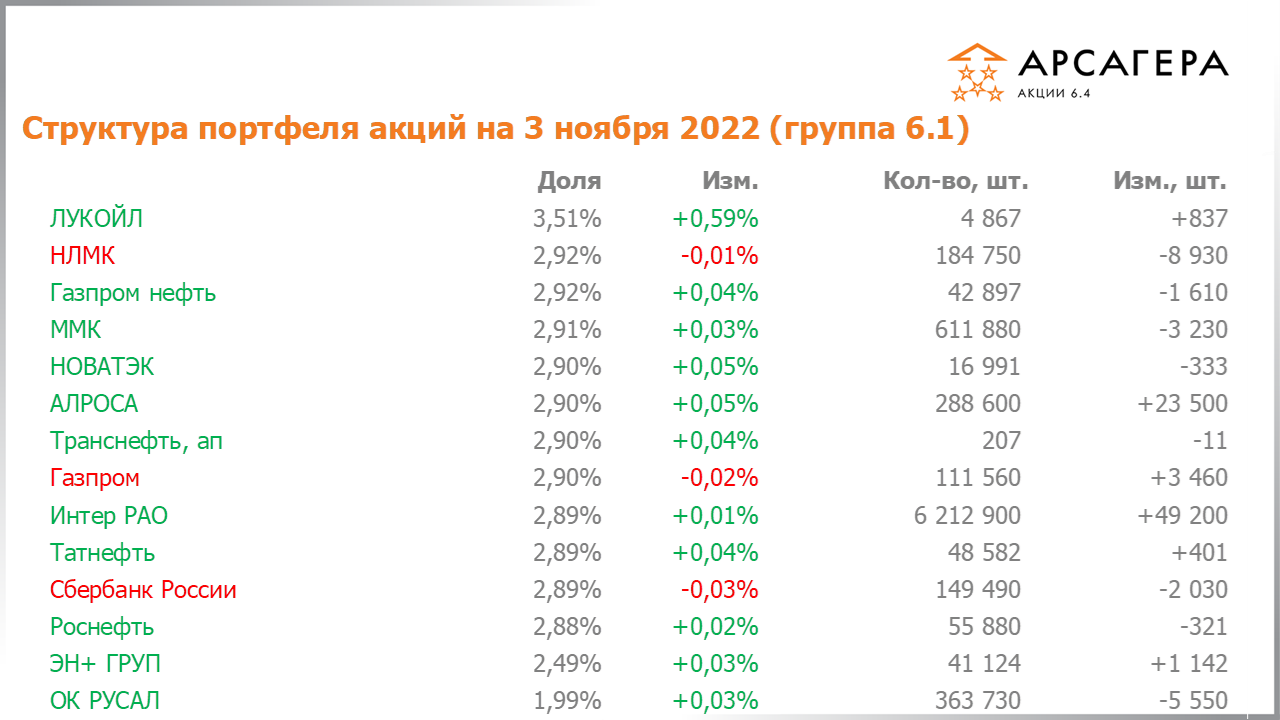Изменение состава и структуры группы 6.1 портфеля фонда Арсагера – акции 6.4 с 21.10.2022 по 04.11.2022