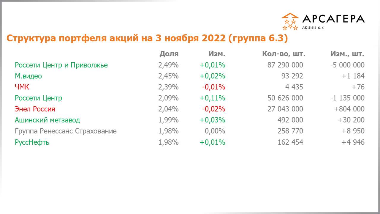 Изменение состава и структуры группы 6.2 портфеля фонда Арсагера – акции 6.4 с 21.10.2022 по 04.11.2022