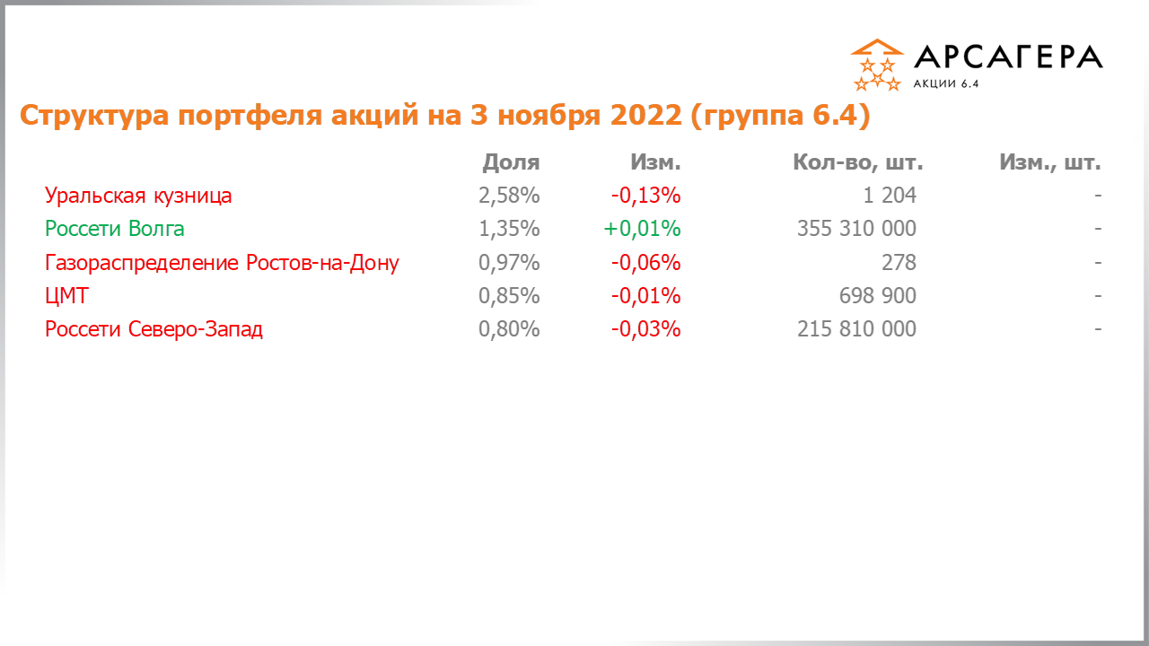 Изменение состава и структуры группы 6.3 портфеля фонда Арсагера – акции 6.4 с 21.10.2022 по 04.11.2022