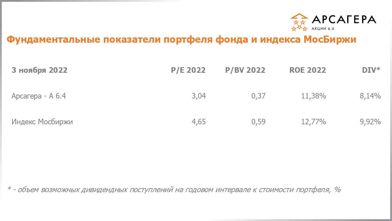 Изменение состава и структуры группы 6.4 портфеля фонда Арсагера – акции 6.4 с 21.10.2022 по 04.11.2022