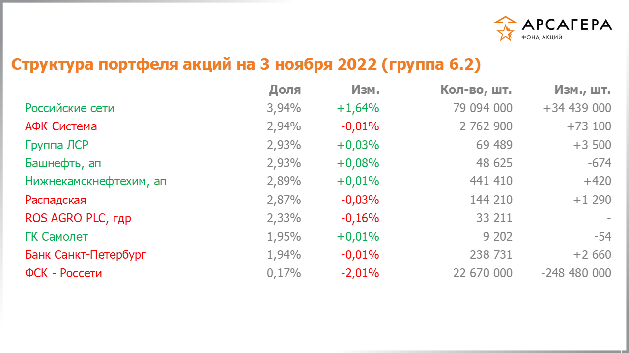 Изменение состава и структуры группы 6.2 портфеля фонда «Арсагера – фонд акций» за период с 21.10.2022 по 04.11.2022