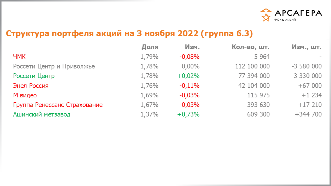 Изменение состава и структуры группы 6.3 портфеля фонда «Арсагера – фонд акций» за период с 21.10.2022 по 04.11.2022
